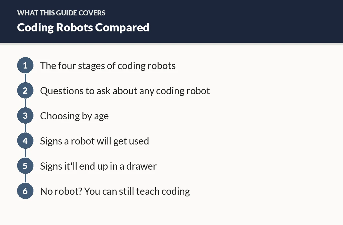 Diagram of the sections in this guide: The four stages of coding robots; Questions to ask about any coding robot; Choosing by age; Signs a robot will get used; Signs it'll end up in a drawer; No robot? You can still teach coding